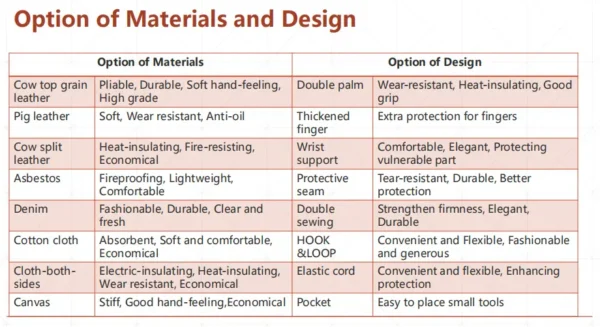 Option of Materials and Design